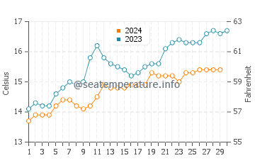 Hawley Beach water temp chart in November