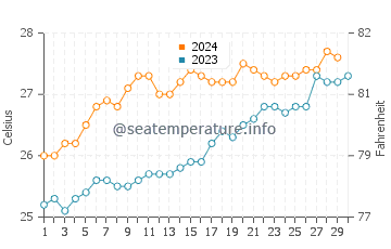 Hayman Island water temp chart in November