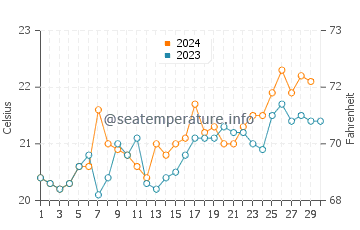 Temperature dell'acqua a Haymarket a novembre