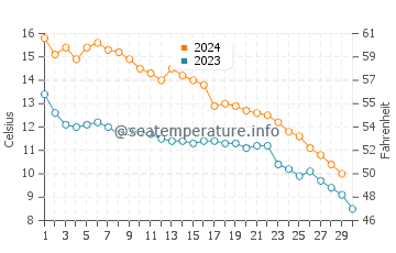 Headlands Beach water temp chart in November