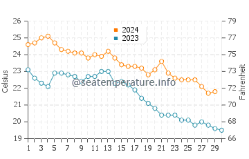 Heda water temp chart in November