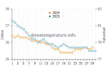 Heeia water temp chart in November