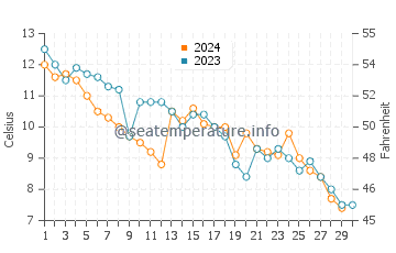 Hel water temp chart in November
