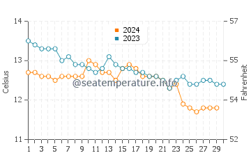 Temperature dell'acqua a Helen's Bay a novembre
