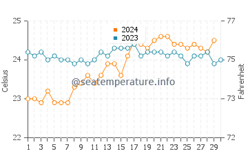 Temperature dell'acqua a Henderson a novembre