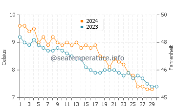 Temperature dell'acqua a Henningsvaer a novembre