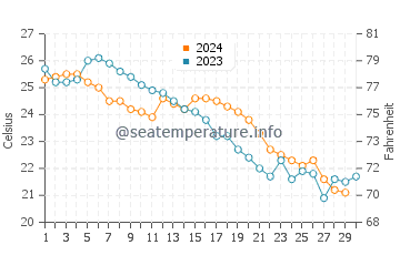 Wassertemperatur Heping im November