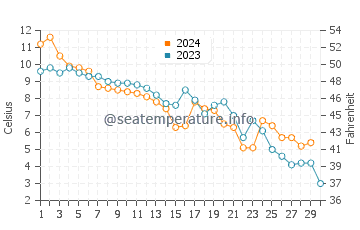 Heringsdorf water temp chart in November