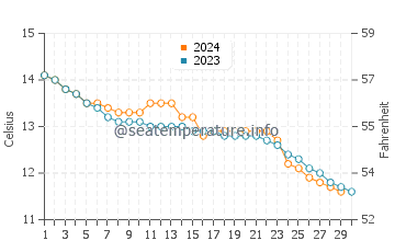 Temperature dell'acqua a Hermance a novembre