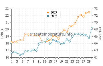 Temperature dell'acqua a Hermenegildo a novembre