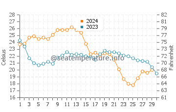Hernando Beach water temp chart in November
