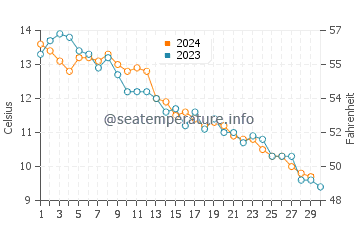 Herring Cove Beach water temp chart in November