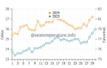 Hervey Bay water temp chart in November