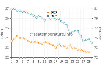 Températures de l'eau à Herzliya en novembre