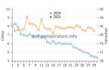 Hessel water temp chart in November