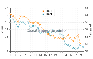 Temperature dell'acqua a Hewlett Harbor a novembre