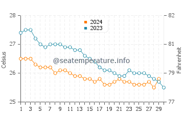Temperature dell'acqua a Hickam Air Force Base a novembre