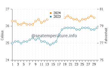 Températures de l'eau à Hienghène en novembre