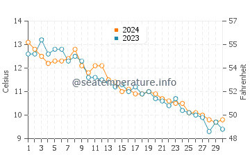 High Head Beach water temp chart in November