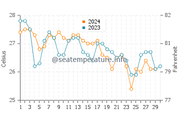 High Rock water temp chart in November