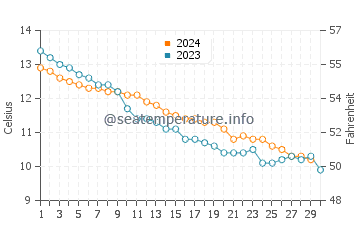 Highbridge water temp chart in November