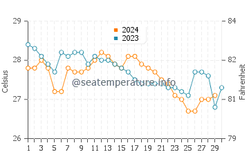 Highland Beach water temp chart in November