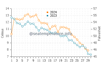 Highland Park water temp chart in November