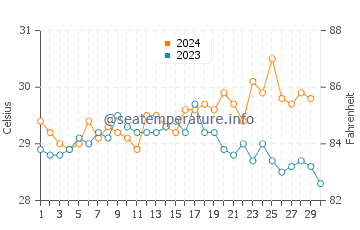Temperature dell'acqua a Higuerote a novembre