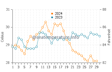 Hikkaduwa water temp chart in November