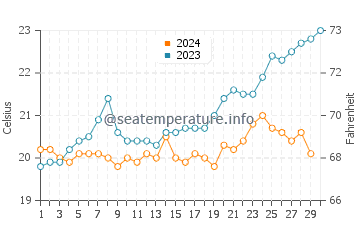 Hillarys water temp chart in November