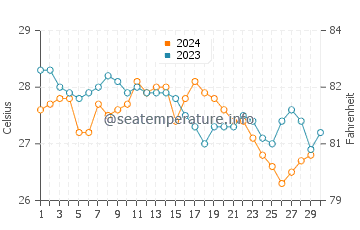 Hillsboro Beach water temp chart in November