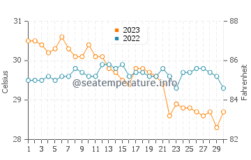 Hilotongan water temp chart in November