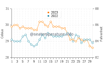 Températures de l'eau à Himamaylan en novembre