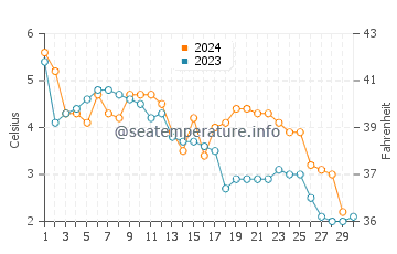 Temperature dell'acqua a Himanka a novembre