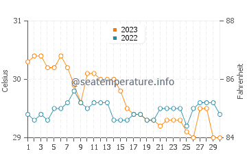 Hingatungan water temp chart in November