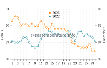 Temperatura vode u Hinigaran u studenom
