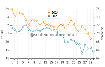 Hiratsuka water temp chart in November