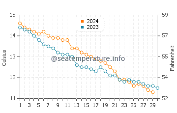 Hirel water temp chart in November