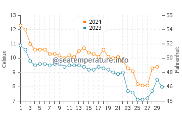 Temperature dell'acqua a Hirtshals a novembre