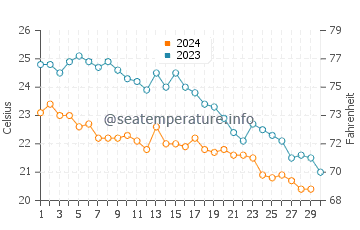 Wassertemperatur Hisarönü im November