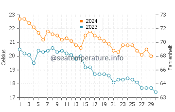 Températures de l'eau à Hitachi en novembre