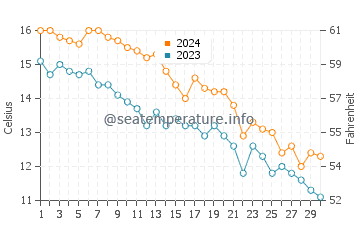 Hither Hills water temp chart in November