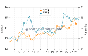 Hobart water temp chart in November