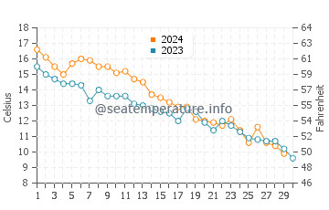 Hoboken water temp chart in November