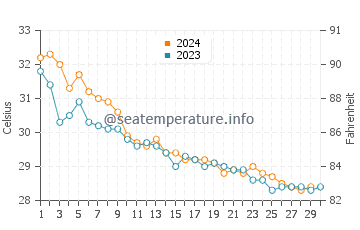 Hodeidah water temp chart in November