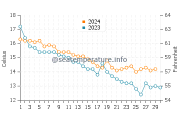 Temperature dell'acqua a Hoedic a novembre