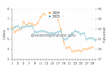 Temperature dell'acqua a Höfn a novembre