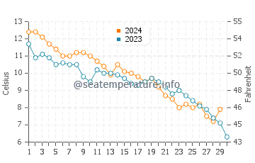 Temperatura del agua en Hohenfelde en noviembre