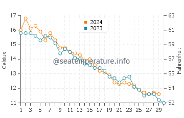 Temperatura vode u Hokkaido u studenom