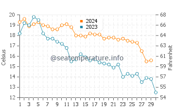 Hoko water temp chart in November